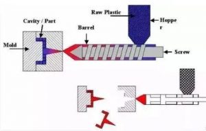 注塑加工工艺原理是怎样的？