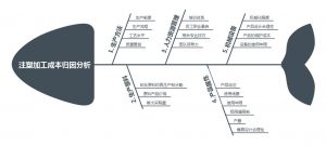 塑料外壳注塑加工成本归因分析